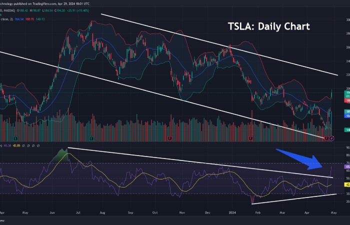 Factors Behind Bullish Earnings Expectations and Growth fintechzoom tesla stock